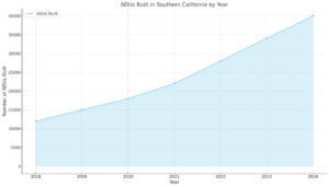 Number of ADUs built Year by Year